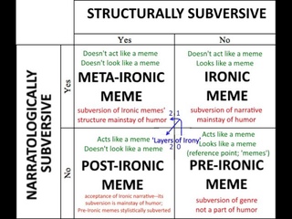The Layers of Irony Model