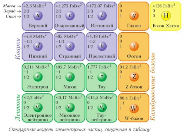 Характеристика типа кварка сканворд. Стандартная модель элементарных частиц Бозон Хиггса. Стандартная модель физики частиц. Таблица кварков и бозонов. Элементарные частицы таблица кварки.